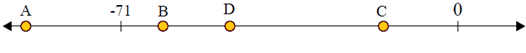 Plotting integers on a number line quiz 1.8