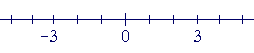 Plotting integers on a number line 6.1