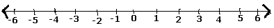 Plotting rational numbers on a number line 10.1