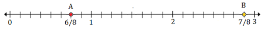 Plotting rational numbers on a number line 10.10A