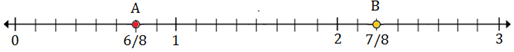 Plotting rational numbers on a number line 10.10C