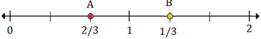 Plotting rational numbers on a number line 10.1A