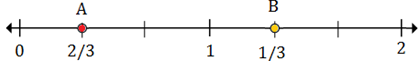 Plotting rational numbers on a number line 10.1B