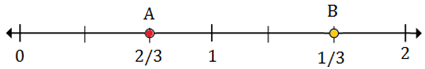 Plotting rational numbers on a number line 10.1C