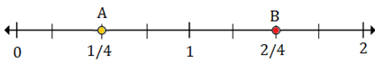 Plotting rational numbers on a number line 10.2A