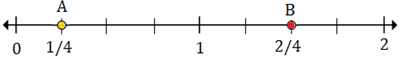 Plotting rational numbers on a number line 10.2B