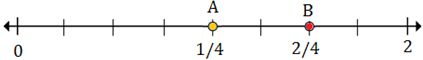 Plotting rational numbers on a number line 10.2C