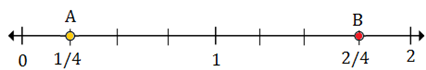 Plotting rational numbers on a number line 10.2D