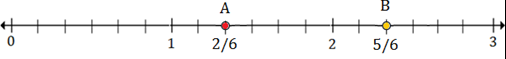 Plotting rational numbers on a number line 10.3A