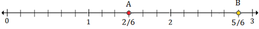 Plotting rational numbers on a number line 10.3B