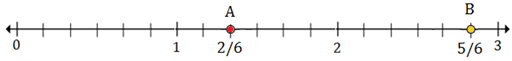 Plotting rational numbers on a number line 10.3C