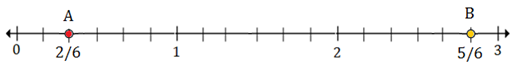 Plotting rational numbers on a number line 10.3D