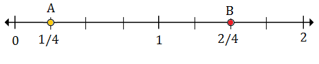 Plotting rational numbers on a number line 10.4