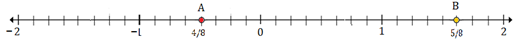 Plotting rational numbers on a number line 10.4A