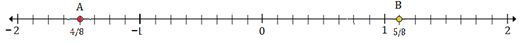 Plotting rational numbers on a number line 10.4B