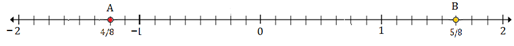 Plotting rational numbers on a number line 10.4C