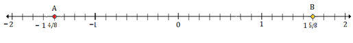 Plotting rational numbers on a number line 10.4D