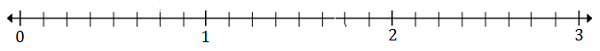 Plotting rational numbers on a number line 10.5