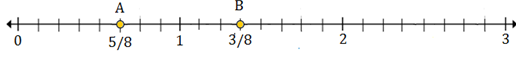 Plotting rational numbers on a number line 10.5A