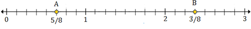 Plotting rational numbers on a number line 10.5B