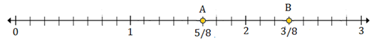 Plotting rational numbers on a number line 10.5C