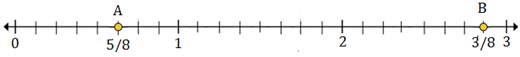 Plotting rational numbers on a number line 10.5D