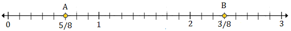 Plotting rational numbers on a number line 10.6