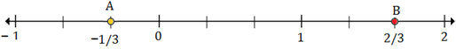 Plotting rational numbers on a number line 10.6A