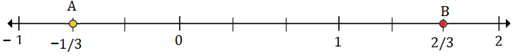 Plotting rational numbers on a number line 10.6B