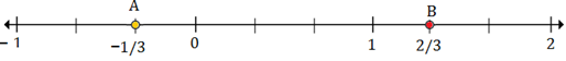 Plotting rational numbers on a number line 10.6C