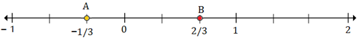 Plotting rational numbers on a number line 10.6D