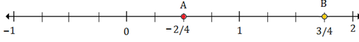 Plotting rational numbers on a number line 10.7A