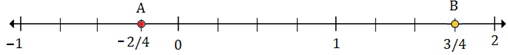 Plotting rational numbers on a number line 10.7B