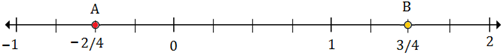 Plotting rational numbers on a number line 10.7C