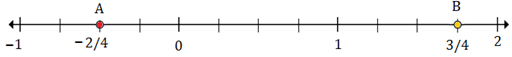 Plotting rational numbers on a number line 10.7D