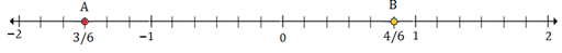 Plotting rational numbers on a number line 10.8A