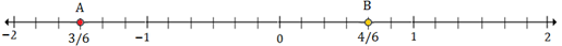 Plotting rational numbers on a number line 10.8B