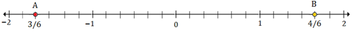 Plotting rational numbers on a number line 10.8D