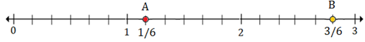 Plotting rational numbers on a number line 10.9A