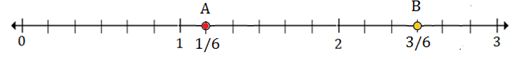 Plotting rational numbers on a number line 10.9B