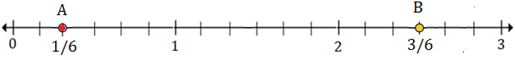 Plotting rational numbers on a number line 10.9D