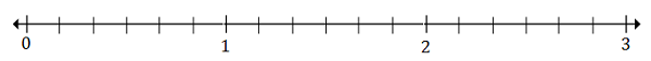 Plotting rational numbers on a number line Quiz 10.9