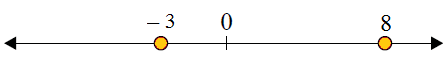 Using a number line to compare integers 3.1