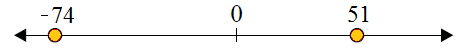 Using a number line to compare integers 3.2