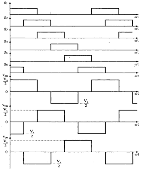 Waveforms for 180 mode of conduction 