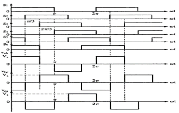 Waveforms for 180 mode of conduction 