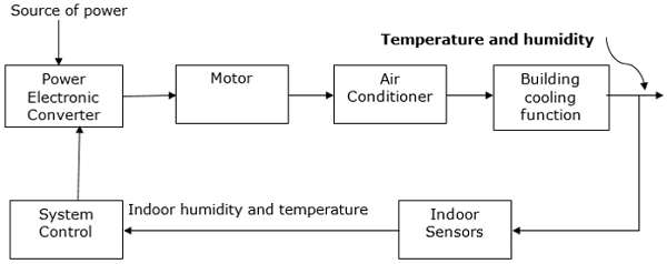 Air Conditioning System