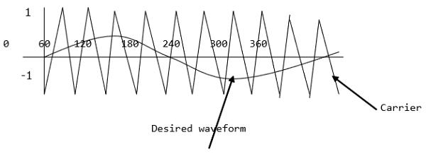 Sinusoidal Pulse Width Modulation