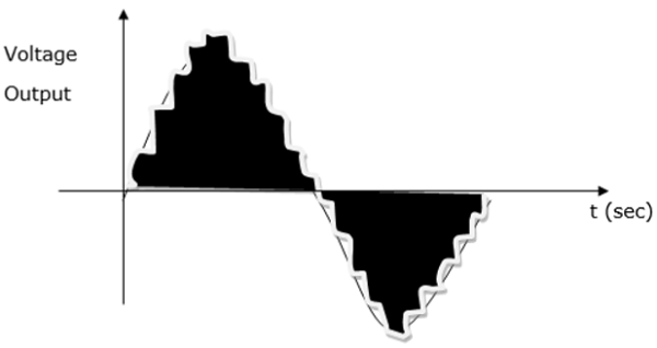 Sinusoidal Waveform