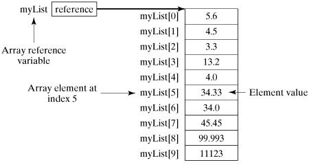 Array myList